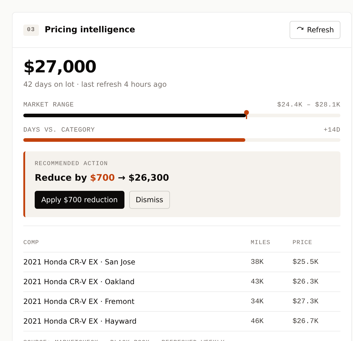 Pricing intelligence card showing market range, days vs category, recommended action to reduce $700, and live comps from MarketCheck